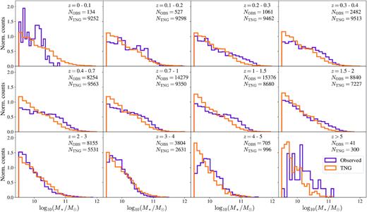 Distributions of the stellar masses of galaxies in different redshift bins for TNG100 and magphys-COSMOS sources. TNG100 stellar masses are calculated using particles and cells within 2r0.5. Purple: magphys-COSMOS sources used in stacking analysis to determine average dust properties. Orange: TNG100 galaxies.