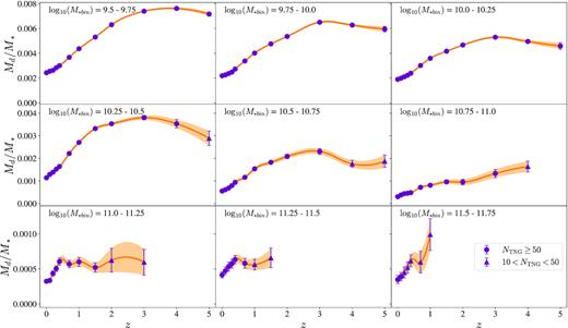 Dust-to-stellar-mass ratios obtained from TNG100 simulations in redshift and stellar mass bins. Circles: at least 50 sources in the (M* − z) bin. Triangles: between 10 and 50 sources in the (M* − z) bin. The line is a quadratic interpolation to the data. Note that the scale on the y-axis has been chosen to make clear the evolution that is predicted by TNG100 and is not the same as the scale used in Fig. 4.