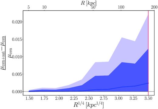 Mean fractional difference in the surface mass density profile extracted by applying the same 3σ-clipping method for satellite removal to high resolution maps with both centrals and satellites (μcen + sat), and high resolution maps with only the central galaxy (μcen) for z = 0.4 TNG100 galaxies in our sample (M⋆ > 11.2). The shaded regions show the 1σ and 2σ offsets. The figure shows that on average there is no difference when the maps for our measurements include satellites, until ∼50 kpc, at which point the difference begins to grow and reaches $\sim 0.02{{\ \rm per\ cent}}$ at 150 kpc (the size of our high resolution maps indicated by the red vertical line). The 1σ (2σ) region is maximum at 150 kpc with a $\sim 1{{\ \rm per\ cent}}$ ($\sim 2{{\ \rm per\ cent}}$) effect. Satellites do not affect our surface mass density measurements because they are generally excluded by the 3σ-clipping of our method (Section 4.2).