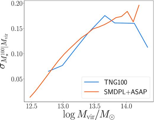 Comparison of the scatter in stellar mass at fixed halo mass for galaxies in TNG100 compared to SMDPL+ASAP. In the halo mass range, which we investigate in this work (13.0 < log Mvir < 14.25), the scatter in stellar mass is comparable between the two samples. This suggests that the scatter is not driving the difference in the SHMR.