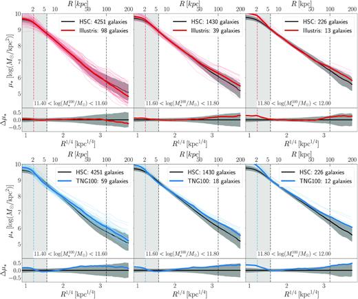 Stellar mass density profiles of z ∼ 0.4 galaxies in HSC (black), Illustris (top in red), and TNG100 (bottom in blue) matched by $M_{\star }^{\mathrm{100}}$. In all panels, the lighter dotted lines are individual galaxies in the simulations and the thicker lines are medians. Black solid lines are the median HSC stellar mass density profiles, with the 1σ widths of the distribution in grey. The shaded grey rectangular area between 0–6 kpc represents the region in which the HSC profile is sensitive to instrument PSF effects. The vertical line at 100 kpc indicates the maximum extent to which we are confident in the background subtraction of our HSC profiles (see Huang et al. 2018b). The coloured vertical lines at ∼2.1 kpc show 3x the force resolution of the stellar particles in Illustris and TNG. The bottom panel of each figure also shows the residual difference between the median HSC profile and the median simulation profile. Illustris and TNG100 have slightly shallower profile slopes compared to HSC.