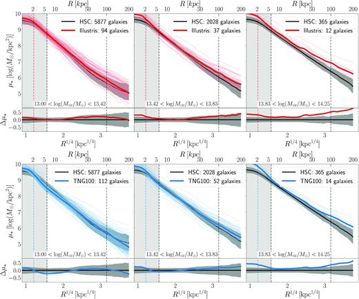 Same as Fig. 4, but in bins of $M_{\mathrm{\rm vir}}$. When matched by halo mass, the stellar mass density profiles of Illustris/TNG100 galaxies are relatively well matched to HSC. There is an excess of stellar mass in the outer regions which increases with halo mass. There is also a noted deficit of stellar mass in the inner regions of TNG100 galaxies in lower halo masses.