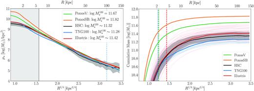Left-hand panel: Surface stellar mass density profiles of our two Ponos galaxies (green and orange), and our comparison subsamples of Illustris (red), TNG100 (blue), and HSC (grey) galaxies at matched halo mass ($M_{\rm vir}\sim 10^{13}\, \mathrm{M}_{\odot })$. The darker black line is the median profile of HSC galaxies. The Ponos simulations do not include AGN feedback which results in overcooling and a large excess of mass compared to HSC at r ≲ 20 kpc. Right-hand panel: Comparison of the cumulative stellar mass profiles of the same galaxies as in the left-hand panel. The lack of AGN feeback in Ponos results in very dense inner regions which contain most of the stellar mass of the galaxy, seen here with a very steep inner slope at r ≲ 20 kpc. The outer regions of galaxies in Ponos, TNG, and Illustris have comparable slopes. The vertical lines show three times the DM particle softening length in Ponos (green at 2.4 kpc), TNG100 (blue at 2.2 kpc), and Illustris (red at 4.3 kpc). This comparison shows that the stellar profiles of massive galaxies contain information about the physical scale of AGN feedback – this work suggests the physical scale of AGN feedback in massive galaxies to be of order r ≲ 20 kpc.