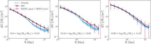 Comparison between the galaxy–galaxy weak lensing ΔΣ profiles for HSC and TNG100 in bins of halo mass. Galaxies in HSC are binned by $\overline{M}_{\rm vir}$. The red line shows the best-fitting ASAP model in the SMDPL simulation (fits the HSC data by design as described in Huang et al. 2020). For TNG100, we create a sample that is matched in halo masses by drawing from the full probability distribution $P(M_{\rm vir} | \overline{M}_{\rm vir})$. The volume probed by TNG is smaller than in HSC. Red error bars show the sample variance on ΔΣ for TNG100 as calculated using MDPL2 (see Section 5.4). Lighter blue shading is an alternative error estimate based on jackknife resampling of the TNG100 galaxies in each mass bin. In the lowest mass bin in our TNG100 sample there are 82 galaxies, 35 galaxies in the middle bin, and 13 galaxies in the highest mass bin. This figure shows that the weak lensing profiles match well within the errors thus demonstrating that our method for assigning halo mass in HSC is effective.