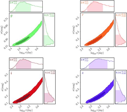 DRW model parameter estimates for J0252. The 2D contours show the 68 per cent and 95 per cent confidence levels estimated from the MCMC analysis. The histograms show the projected 1D probability density distributions for σ and τ (observed frame). Labelled on each panel are their best-fitting value and the 1-σ (estimated from the 68 per cent confidence levels denoted by the shaded histograms) uncertainties. The total light-curve baseline (∼7300 d) is more than 10 times larger than the correlation time-scale (∼630 d in observed frame), so that the correlation time-scale recovers the true value (Kozłowski 2017).