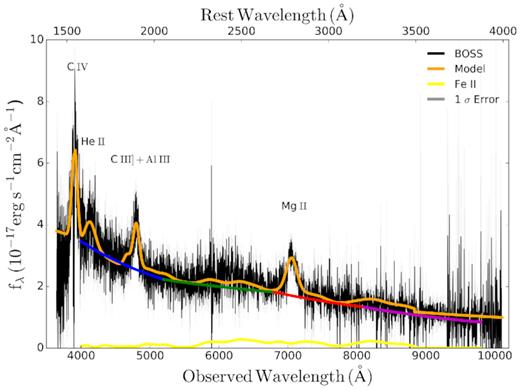 Optical spectrum and modelling of J0252. Shown are the data (black), the 1-σ error (grey), the best-fitting model (orange), the Fe II pseudo-continuum (yellow), and the broken power-law model for the emission-line- and Fe II-subtracted continuum (with the griz bands plotted in blue, green, red, and magenta, respectively).