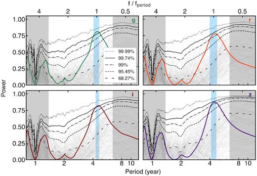 Generalized Lomb-Scargle periodogram showing the periodicity detection of J0252. A periodicity (see PGLS in Table 2) is detected at 99.95 per cent, 99.43 per cent, 99.78 per cent, and 99.59 per cent single-peak significance (with global p values of 1.2 × 10−3, 5.8 × 10−3, 2.6 × 10−3, and 8.4 × 10−3 accounting for the look elsewhere effect in the whole frequency range being searched; Chen et al. 2020) in the griz bands. The confidence levels are calculated from 50 000 tailored simulations assuming random, red noise variability. The grey curves show 200 examples drawn from the 50 000 for clarity. The cyan shaded region indicates the period uncertainty estimated using ranges above the >99.74 per cent significance for the gi bands and above the >99.00 per cent significance for the rz bands. The grey shaded regions mark the small time-scales (<500 d) on which a periodicity may be subject to artefacts due to seasonal gaps and low cadence, and the large time-scales (defined as total time baseline <3 cycles) where the data are more subject to false periodicity from stochastic quasar variability (Vaughan et al. 2016).