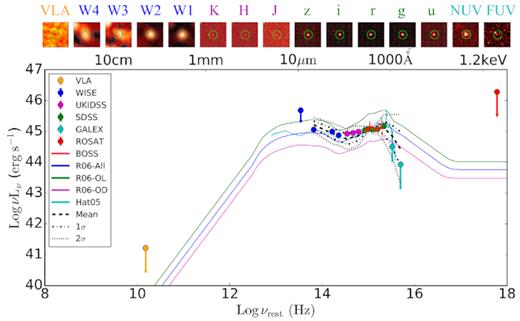 Spectral energy distribution (SED) of J0252. Also shown for comparison are the mean and 1σ and 2σ confidence levels of the SEDs of a control quasar sample matched in redshift and luminosity with J0252, the optically selected quasar SEDs from (Richards et al. 2006) (‘R06-All’ for all quasars, ‘R06-OL’ for optically luminous quasars, and ‘R06-OD’ for optically dim quasars), and the mean SED of (Hatziminaoglou et al. 2005) (Hat05). Error bars are 1σ whereas upper limits are 3σ. Plotted on top are the multiwavelength postage stamps of J0252 with a FOV of 30″ each. The green circles are 10″ in diameter indicating the position of J0252.