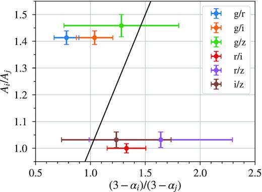 Observed frequency-dependent variability amplitude ratio for each band combination compared with the expected values from relativistic Doppler boost. The black line represents the 1-to-1 relation. Error bars denote 1σ uncertainties.