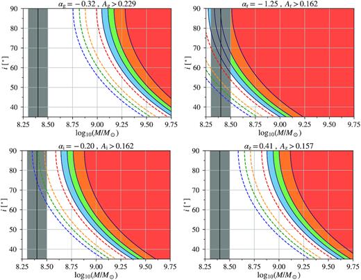 Parameter space estimates for the relativistic Doppler boost model. The four panels represent griz bands. In each panel, the dashed contours represent f2 = 1.0 whereas the shaded contours denote f2 = 0.8, where f2 is the fraction of the total emission coming from the secondary black hole. Different colours show different mass ratios with q = 0.0, 0.05, 0.1, and 0.2 for blue, green, orange, and red, respectively. The vertical solid line with grey shades indicates our virial mass estimate and its 1σ statistical error for the total black hole mass. The orbital inclination angle i = 90 degrees for an edge-on view, and 0 degree for a face-on view.