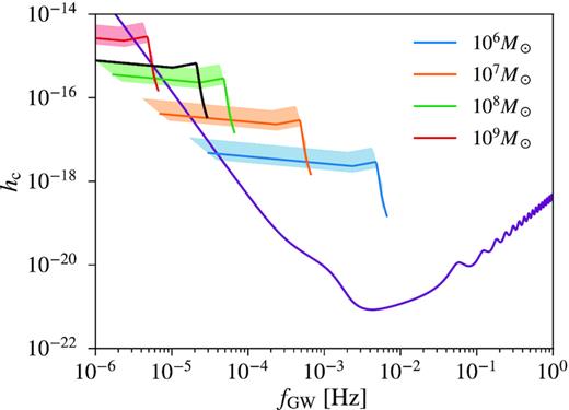 Prospect for LISA detection of a source similar to the candidate BSBH in J0252 but 5 yr before coalescence. The purple curve represents the expected LISA sensitivity limit assuming a 5-yr observation (Cornish & Robson 2018). The black curve denotes the gravitational-wave signal of a BSBH at z = 1.53 with mass 108.4M⊙ and mass ratio q = 0.1 beginning at 5 yr before coalescence, i.e. from the inspiral phase (low frequency) to the final merger and ringdown (high frequency). The blue, orange, green, and red shaded regions correspond to mergers with a primary mass of 106M⊙, 107M⊙, 108M⊙, and 109M⊙, respectively, at the same redshift with mass ratios ranging within 0.05 ≤ q ≤ 0.5. The blue, orange, green, and red lines correspond to q = 0.1.