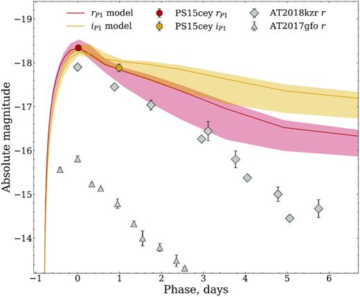 The Pan-STARRS1 light curve of PS15cey with detections averaged in rP1 (red) and iP1 (yellow) across each night of observing. We overlay on this the absolute light curves of AT2018kzr (diamonds, McBrien et al. 2019; Gillanders et al. 2020) and AT2017gfo (triangles, Andreoni et al. 2017; Arcavi et al. 2017; Chornock et al. 2017; Cowperthwaite et al. 2017; Drout et al. 2017; Evans et al. 2017; Kasliwal et al. 2017; Pian et al. 2017; Smartt et al. 2017; Soares-Santos et al. 2017; Tanvir et al. 2017; Troja et al. 2017; Utsumi et al. 2017; Valenti et al. 2017), in addition to BH–NS kilonova models, fit each data point. We discuss the model formulation and interpretation in Section 5.1. Phases are given with respect to the discovery of PS15cey.