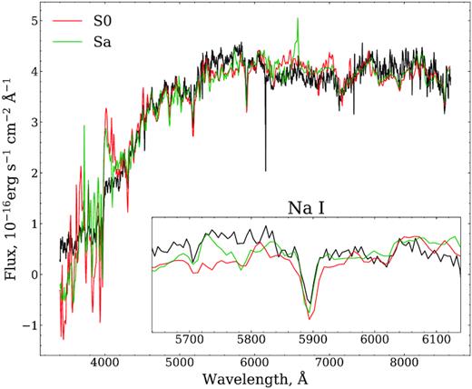 The spectrum of the host of PS15cey taken MJD 58816.066 (2019 November 29, 01:35:41 UTC) with NTT:EFOSC2. For comparison, we show scaled spectra of typical S0 and Sa galaxies in the same wavelength range (Kinney et al. 1996). From this spectrum, we have inferred a redshift to the host of $z$ = 0.0717 ± 0.0006, with the inset plot showing the Na i line, which was used in the measurement of this redshift.