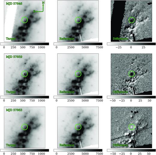 The Pan-STARRS1 discovery image triplets of PS17cke at the three epochs of our photometry. From left to right, the panels show the target frame for a particular epoch, then the reference frame used for subtraction (which is the same for all epochs), then finally the resultant subtraction frame. Top: The most recent pre-discovery detection and subtraction frames of PS17cke made on MJD 57846.506 (2017 April 3, 12:08:41 UTC) via a forced photometry measurement in $w$P1. Middle: The discovery epoch detection and subtraction frames made on MJD 57859.308 (2017 April 16, 07:24:06 UTC) in $w$P1. Bottom: The most recent post-discovery non-detection and subtraction frames, included to emphasize the rapid decline of PS17cke, made on MJD 57863.369 (2017 April 20, 08:51:35 UTC) in $w$P1.