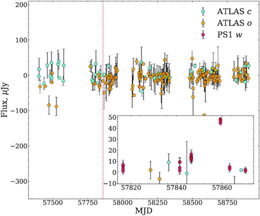 The ATLAS flux light curve for the entirety of its duration of operation forced at the location of PS17cke. The red dashed line denotes the Pan-STARRS discovery epoch of PS17cke. We show as well in the inset plot our PS1 forced photometry of PS17cke spanning the date range of MJD 57800 to MJD 57870 overlaid on the ATLAS data.