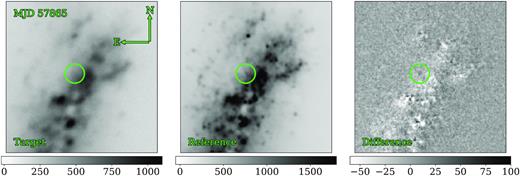An NTT:EFOSC2 image triplet of PS17cke. Left: The target frame composed of a co-add of the acquisition images taken for the MJD 57865.258 (2017 April 22, 06:11:56 UTC) spectrum in Johnson-V. Centre: The reference frame used for image subtraction, acquired on MJD 58872.319 (2020 January 24, 07:39:42 UTC). Right: The resulting subtraction. Detection of PS17cke is difficult by manual inspection, but a photometric magnitude can be measured from this frame.