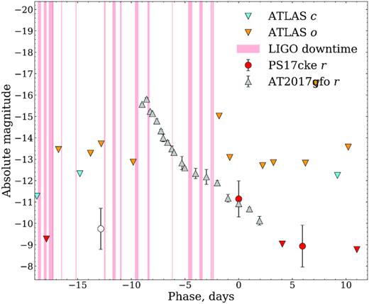 The $w$P1 absolute light curve of PS17cke converted to Sloan-r (Tonry et al. 2012) with the discovery exposures and surrounding non-detections averaged per observing epoch. We note the origin of each data point – the +0.000 day point is the discovery detection with Pan-STARRS1, the −12.802 day point (shown as an open circle due to its uncertain nature) is the result of net flux being found in our Pan-STARRS forced photometry, and the +5.950 day point is from net flux in the NTT:EFOSC2 acquisition frames for the attempted classification spectrum. Overlaid is the r-band light curve of AT2017gfo shifted in time to demonstrate the plausibility that a fast-fading event such as a kilonova could have occurred in the period of time between the most recent observations before and after discovery, as well as upper limits from ATLAS as these are closer in time than for PS1. The red bands denote the regions of time where neither LIGO detector was active in the days preceding discovery of PS17cke.