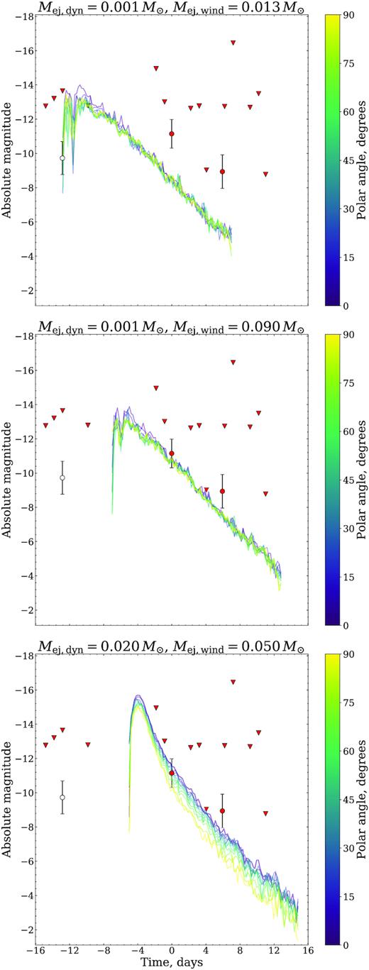 A comparison of the light curve of PS17cke with several models from the grid presented by Dietrich et al. (2020). Top: An attempt to fit all three data points, assuming the earliest detection equates to the merger time. The best-fitting viewing angle of this plot is 15°. Middle: An attempt to fit the final two data points in time using a merger time equal of 7 d prior to discovery. The best-fitting viewing angle of this plot is 60°. Bottom: An attempt to fit the final two data points in time using a merger time equal of 5 d prior to discovery. The best-fitting viewing angle of this plot is 60°.