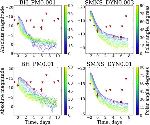 A comparison of the PS17cke light curve with several models presented by Kawaguchi et al. (2020). The chosen models include ejecta profiles that describe scenarios of prompt collapse to a black hole and the formation of a long-lived supermassive neutron star (SMNS), with various combinations of post-merger and dynamical ejecta masses. Top left: A prompt collapse model with post-merger ejecta mass 0.001 M⊙. Bottom left: A prompt collapse model with post-merger ejecta mass 0.01 M⊙. Top right: An SMNS model with dynamical ejecta mass 0.003 M⊙. Bottom right: An SMNS model with dynamical ejecta mass 0.01.