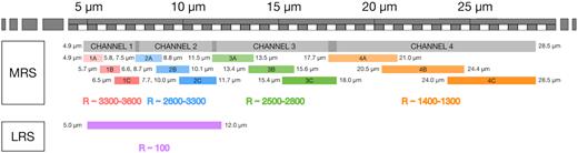 Spectral resolution and wavelength coverages for the LRS and each of the MIRI MRS channels and sub-channels. The full channel ranges of the MRS are listed in the overlapping grey panels towards the top, with the wavelength ranges of each sub-channel are listed below. The purple bar at the bottom shows the wavelength coverage of the LRS. The listed ‘R’ values denote the spectral resolving power (λ/Δλ) for each MRS channel, and the LRS. Image courtesy of N. Lützgendorf (ESA).