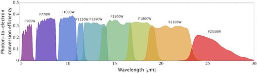 Wavelength coverage of the MIRI imager filters and their photon-to-electron conversion efficiency (PCE) The name of each filter is listed above its range. Their central wavelengths and bandwidths are presented in Table 1. Image courtesy of N. Lützgendorf (ESA).