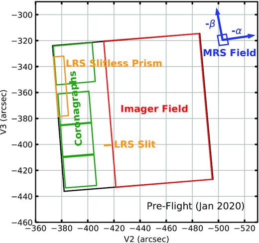 Relative positions of the MIRI components in the JWST focal plane (the v2,v3 coordinate system). The α and β axes of the MRS field (in blue) represent the along and across slice directions of the MRS image slicer (see Wright et al. 2015).