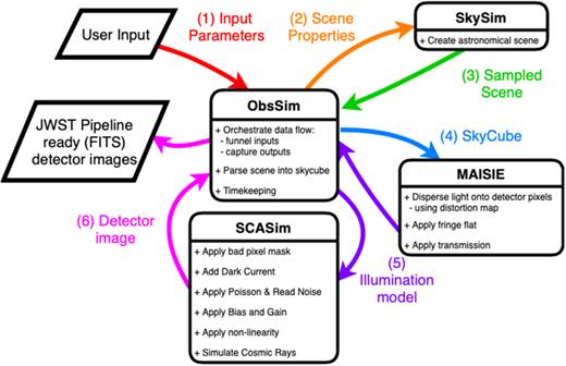 Overview of the path data takes through the MRS version of mirisim. The user supplies input parameters (either at the command line, or from within python), and OBSSim orchestrates the creation of the scene, the dispersion through MAISIE, sending the output illumination model to SCASim, and creating an FITS file of the resultant detector image.