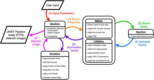 Overview of the path data takes through the imager or LRS versions of mirisim. The user supplies input parameters (either at the command line, or from within python), and OBSSim sends the scene parameters to LRSSim or ImSim to create a scene and determine the illumination model. OBSSim then takes that illumination model (as it does in the MRS case) and passes it to SCASim to create the final detector image, which OBSSim then turns into an FITS file ready for ingest into the JWST calibration pipeline.