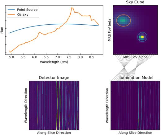 MRS outputs from a 100 frame simulation showing Top Left: Spectra of the two targets (a point source and an extended ellipse with blackbody and galaxy spectra, respectively). Top Right: Locations of the two targets in the MRS field of view. Bottom Right: Model of how the detector is being illuminated by the scene. The grey lines between the top and bottom right-hand panels indicate how the slices in Channel 1A are mapped to the left portion of the detector. Bottom Left: Final detector image (in JWST Level 1B data format) of the simulation.