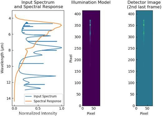 LRS slitless outputs for a 100 frame simulation showing a point source with a spectrum of a PDR.