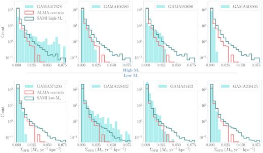 Histograms of SFR density per spaxel (ΣSFR) for each ALMA outflow-type object (turquoise bars). The objects are separated into two rows according to their stellar masses (high-$\rm M_*$ and low-$\rm M_*$) as described in the text and ordered on each row by specific SFR (sSFR) from highest to lowest from left to right. The averaged ΣSFR distributions of the ALMA control sample (red step bars) and additional SAMI control samples (low- and high-$\rm M_*$, teal step bars) are also given in each panel. We re-bin our spaxel areas to the dispersion of the SAMI PSF (σPSF), which corresponds to a physical scale of $\approx 1 \rm \ kpc$.