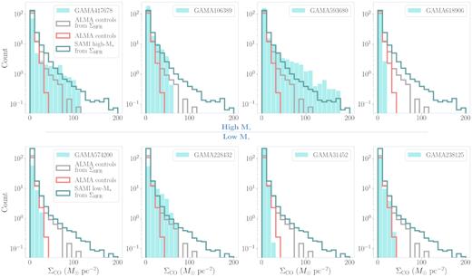 Histograms of molecular gas density per spaxel (ΣCO) for each ALMA outflow-type object (turquoise bars). The objects are separated into two rows according to their stellar masses (high-$\rm M_*$ and low-$\rm M_*$) as described in the text and ordered on each row by specific SFR (sSFR) from highest to lowest from left to right. For comparison, the averaged ΣCO distribution of the ALMA control sample (red step bars) is given in each panel. Using the ΣSFR – $\Sigma _{\rm CO, H_2}$ relation determined by Leroy et al. (2013), we also give the transformed ALMA control group and SAMI high-$\rm M_*$/low-$\rm M_*$ from the ΣSFR spaxel distribution in Fig. 10 (teal step bars). We re-bin our spaxel areas to the dispersion of the SAMI PSF (σPSF), which corresponds to a physical scale of $\approx 1 \rm \ kpc$.