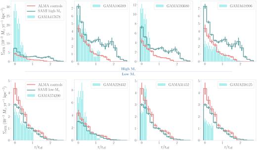 Bar plot depicting the average values of ΣSFR spaxels (scaled to the SAMI resolution) binned by their radial distance for each outflow-type object (turquoise bars) from the centre along the plane of the edge-on disc. In each panel, we also give the averaged radial profiles derived from our ALMA control group (red step bars) and additional control groups drawn from SAMI (teal step bars, see text). The radial distances of ΣSFR spaxels are normalized by the individual objects’ effective radii (reff) and the bars are binned at intervals of 1 kpc over the median reff of all objects in the outflow-type and ALMA control samples to approximate the width of SAMI PSF. The uncertainties represent 3 standard errors (3σ) in the mean spaxel value of each distance bin. The outflow-type objects are separated into high-$\rm M_*$ and low-$\rm M_*$ subgroups in the figure, with the radial distributions of the high-$\rm M_*$ objects on the top row and the low-$\rm M_*$ on the bottom row (presented with the SAMI high-$\rm M_*$ and SAMI low-$\rm M_*$ additional control groups, respectively). Each row is ordered by the objects’ specific SFR (sSFR) from highest to lowest from left to right.