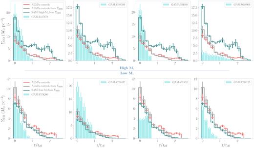 Bar plot depicting the average values of ΣCO spaxels (scaled to the SAMI resolution) binned by their radial distance for each outflow-type object (turquoise bars) from the centre along the plane of the edge-on disc. In each panel, we also give the averaged radial profiles derived from our ALMA control group (red step bars). The radial distances of ΣCO spaxels are normalized by the individual objects’ effective radii (reff) and the bars are binned at intervals of 1 kpc over the median reff of all objects in the outflow-type and ALMA control samples to approximate the width of SAMI PSF). The uncertainties represent 3 standard errors (3σ)in the mean spaxel value of each distance bin. The outflow-type objects are separated into high-$\rm M_*$ and low-$\rm M_*$ subgroups in the figure as in Fig. 12. Using the ΣSFR – $\Sigma _{\rm CO, H_2}$ relation determined by Leroy et al. (2013), we also give the transformed ALMA control group and SAMI high-$\rm M_*$/low-$\rm M_*$ from the ΣSFR radial profiles in Fig. 12.