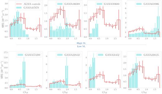 Bar plot depicting the average values of SFE spaxels (scaled to the SAMI resolution) binned by their radial distance for each outflow-type object (turquoise bars) from the centre along the plane of the edge-on disc. SFE spaxels are calculated from our ALMA CO(1→0) maps degraded to the SAMI resolution and SFR maps derived from SAMI Galaxy Survey data products (see text). In each panel, we also give the averaged radial profiles derived from our ALMA control group (red step bars). The radial distances of SFE spaxels are normalized by the individual objects’ effective radii (reff) and the bars are binned at intervals of 1 kpc over the median reff of all objects in the outflow-type and ALMA control samples to approximate the width of SAMI PSF. The uncertainties represent 3 standard errors (3σ) in the mean spaxel value of each distance bin. The outflow-type objects are separated into high-$\rm M_*$ and low-$\rm M_*$ subgroups in the figure as in Fig. 12.