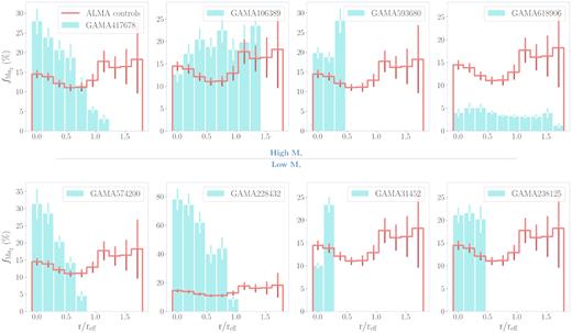 Bar plot depicting the average values of $f_{\rm M_{H_2}}$ spaxels (scaled to the SAMI resolution) binned by their radial distance for each outflow-type object (turquoise bars) from the centre along the plane of the edge-on disc. $f_{\rm M_{H_2}}$ spaxels are calculated from our ALMA CO(1→0) maps degraded to the SAMI resolution and stellar mass maps by Taylor et al. (2011). In each panel, we also give the averaged radial profiles derived from our ALMA control group (red step bars). The radial distances of $f_{\rm M_{H_2}}$ spaxels are normalized by the individual objects’ effective radii (reff) and the bars are binned at intervals of 1 kpc over the median reff of all objects in the outflow-type and ALMA control samples to approximate the width of SAMI PSF. The uncertainties represent 3 standard errors (3σ) in the mean spaxel value of each distance bin. The outflow-type objects are separated into high-$\rm M_*$ and low-$\rm M_*$ subgroups in the figure as in Fig. 12.