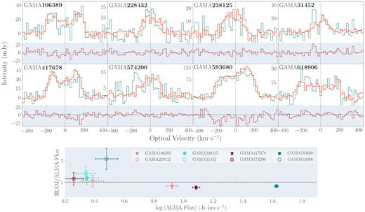 Top: Comparison of IRAM (teal) and ALMA (orange) CO(1→0) spectra for outflow-type galaxies in both observation samples. The IRAM–ALMA flux difference is shown below each plot. All galaxies in the figure are confirmed by the SAMI Galaxy Survey as harbouring galactic-scale outflows of ionized gas. The ALMA and IRAM spectra have been re-binned to a common spectral resolution of $20\rm \ km~s^{-1}$. Bottom: Comparison of the integrated CO(1→0) fluxes in the IRAM and ALMA objects with a linear 1:1 trend.