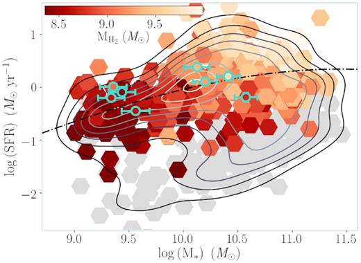 ALMA outflow-type objects plotted in the SFR – stellar mass ($\rm M_{\rm *}$) plane. Pale turquoise circles indicate an object identified as an outflow-type by SAMI (for which we have positive CO(1→0) detection). The xCOLD GASS catalogue is also given for comparison (red hexagons). The observed and catalogue objects are shaded by their molecular gas mass ($\rm M_{\rm H_2}$). Grey hexagons represent the objects in the xCOLD GASS catalogue with no CO(1→0) detection. The grey contours depict density levels in the xCOLD GASS catalogue and the black dashed line is the main-sequence trend as calculated by Saintonge et al. (2016).