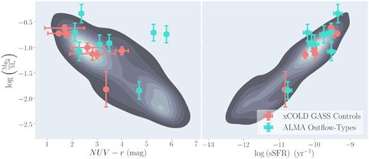 Molecular hydrogen mass ($\rm M_{\rm H_2}$) against both the NUV − r colour index (left-hand panel) and specific SFR (sSFR, right-hand panel) for the ALMA outflow-type sample with positive CO(1→0)-detection (turquoise) and averaged xCOLD GASS controls (red, see text) plotted alongside the xCOLD GASS catalogue (grey density contours).