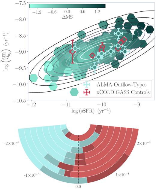 Top: ALMA outflow-type galaxies (light turquoise circles) and xCOLD GASS-derived controls (red diamonds) plotted with star-formation efficiency ($\rm SFR/M_{\rm H_2}$) against specific star-formation rate (sSFR). The xCOLD GASS catalogue is also depicted for comparison (green hexagons). The outflow-type, xCOLD GASS control and catalogue objects are shaded by the value $\Delta \rm MS$, which indicates the objects’ vertical displacement from the main-sequence trend in the SFR – $\rm M_*$ plane as determined by Saintonge et al. (2016). The grey contours represent density levels in the xCOLD GASS catalogue. Bottom: ‘Swing’ plot depicting the quantity $\Delta \rm SFE = SFE_{\rm outflow}-SFE_{\rm control}$. The ring structure is equivalent to that used in Fig. 5 (i.e. ordering by the objects’ sSFR values); the turquoise represents the outflow types and the red the xCOLD GASS controls. The shaded areas represent the 0.67 × 1σ uncertainties.