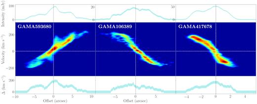 From left to right: PVDs of GAMA593680, GAMA106389, and GAMA417678 with offset on the horizontal axis in arcseconds and optical velocity (km s−1) on the vertical axis with respect to the objects’ redshift velocity. In each instance, the profile plotted above the PVD is the intensity as a function of offset (i.e. the profile obtained by collapsing over the velocity axis). The uncertainty is assumed as 3 standard deviations of the collapsed data (depicted as the width of the line in the profile). The bottom plots give the width in the velocity direction of the emission (Δ). The width is defined as where the emission is above 2 standard deviations of the noise and the uncertainty is given by the velocity change over a pixel width. Using a simple model, GAMA593680 (far left) is interpreted as the emission resulting from two, concentric Gaussian rings. GAMA106389 (centre) is best described by a Sersic/exponential profile. GAMA417678 is not in equilibrium and, therefore, has no simple model.