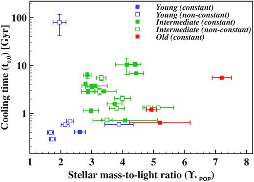 The stellar mass-to-light ratio ($\Upsilon _{\star \rm POP}$) against central cooling time, tc,0 (in Gyr). Blue indicates BCGs with young components (see top panel of Table 1) present, green intermediate aged BCGs, and red are old (10 Gyr or older in both the inner and outer bin). The empty symbols are those galaxies where $\Upsilon _{\star \rm POP}$ is not constant between the inner and outer apertures. The central cooling time tc,0 is measured at a radius of 20 kpc from ChandraandXMM–Newton X-ray data by Mahdavi et al. (2013) and given in Table 2. The outlier in the top left corner is the BCG in Abell 2055 (a BL Lac), and described in Section 3.3.