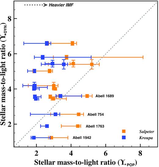 $\Upsilon _{\star \rm DYN}$ (dark matter included) versus $\Upsilon _{\star \rm POP}$ for Salpeter (orange) and Kroupa (blue) IMFs, as discussed in Section 4. The dotted line indicates the 1-to-1 line, and the arrow in the top left corner indicates that a heavier IMF moves the data points to higher values on the x-axis. Increasing the amount of dark matter in our models move the data points to lower values on the y-axis. Systematic uncertainties on $\Upsilon _{\star \rm DYN}$ can be up to 15 per cent (see Section 4.2 and Appendix A). The errors on $\Upsilon _{\star \rm POP}$ are the systematic errors as derived and discussed in Section 4.2 and Appendix D which give a more realistic representation of the uncertainties than the propagated measurement errors from Table 2.