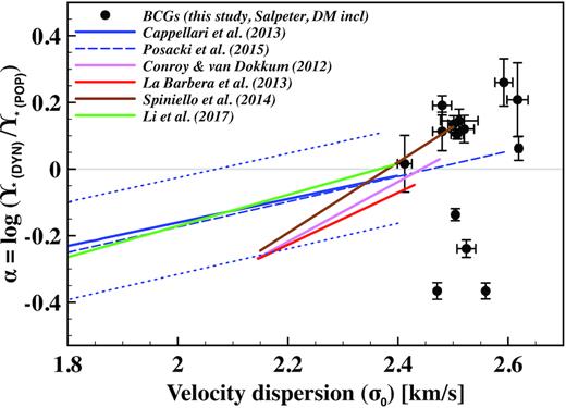 We plot the mass-excess factor (α) against velocity dispersion (σ0), and indicate the BCGs (from Fig. 2) with black symbols. The horizontal line at α = 0 shows the mass excess expected for a Salpeter IMF (Barber et al. 2018). The observed trend (solid line), as well as intrinsic scatter (dotted lines), from Cappellari et al. (2013) is shown in blue (measured from dynamical modelling). The dashed blue line shows the extension to the Cappellari et al. (2013) sample by Posacki et al. (2015) to include SLACS galaxies. The correlation by Li et al. (2017; green line) is also measured from dynamical modelling, whereas the other correlations are measured from stellar population measurements (Conroy & van Dokkum 2012; La Barbera et al. 2013; Spiniello et al. 2014; brown, pink, and red lines).