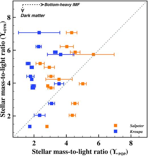 $\Upsilon _{\star \rm DYN}$ (dark matter not included) versus $\Upsilon _{\star \rm POP}$ (for just the inner aperture) for Salpeter (orange) and Kroupa (blue) IMFs for the inner 5 kpc, as discussed in Section 4.2. The dotted line indicates the 1-to-1 line, and the arrows in the top left corner indicate that adding dark matter moves the data points to lower values on the y-axis, and using a more bottom-heavy IMF moves the data points to higher values on the x-axis.