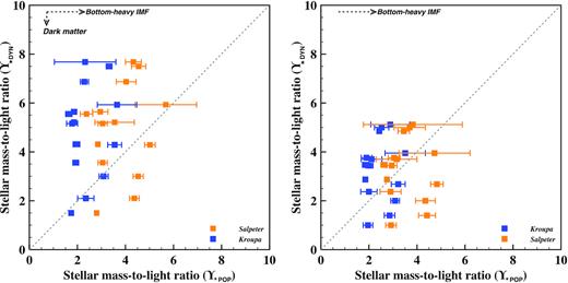 Left: $\Upsilon _{\star \rm DYN}$ against $\Upsilon _{\star \rm POP}$ for the inner aperture (dark matter included, and additional dark matter will lower the values on the y-axis as indicated by the arrow. Right: $\Upsilon _{\star \rm DYN}$ against $\Upsilon _{\star \rm POP}$ for the outer aperture (dark matter included).
