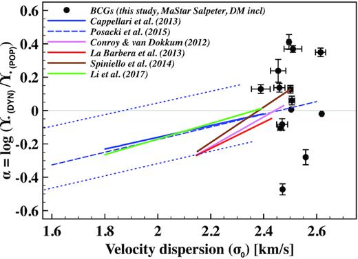 We plot the mass-excess factor (α, from firefly/MaStar using a Salpeter IMF) against velocity dispersion σ0, and indicate the BCGs with black symbols. The legend is the same as in Fig. 3.
