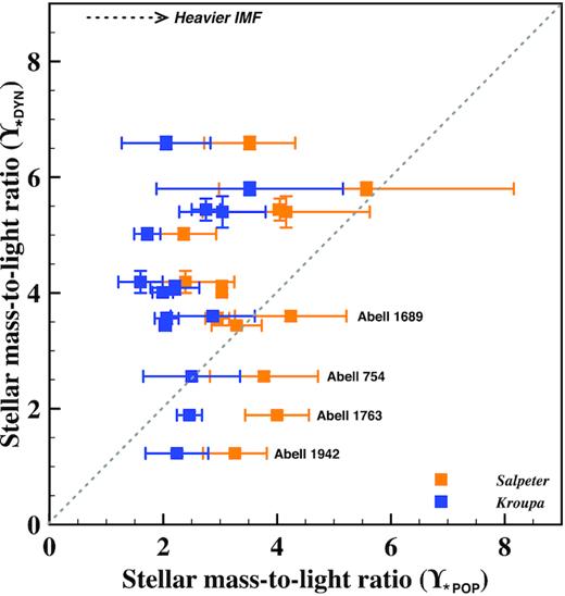 $\Upsilon _{\star \rm DYN}$ versus $\Upsilon _{\star \rm POP}$ for Salpeter and Kroupa IMF (inner and outer apertures), where $\Upsilon _{\star \rm POP}$ is the average from ulyss/Vazdekis/MILES and firefly/MaStar/E-MaStar.