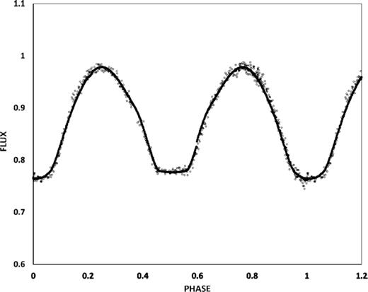 B-band light curve for ZZ PsA: observed (○) and simultaneous fitted (•) fluxes are shown.