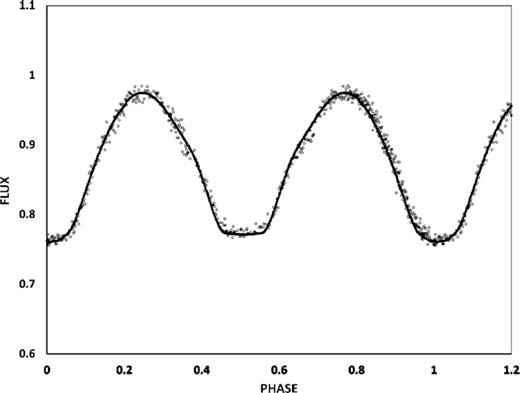 V-band light curve for ZZ PsA: observed (○) and simultaneous fitted (•) fluxes are shown.